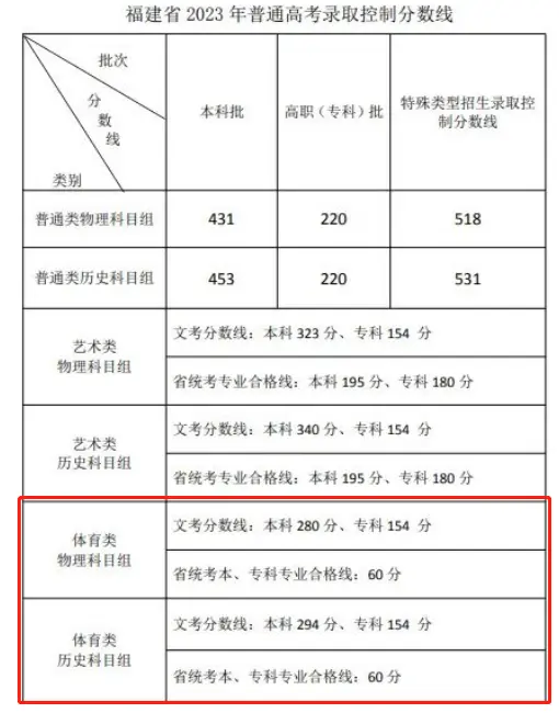 2023긣߿¼ȡǶ٣רҵͳϸߣ