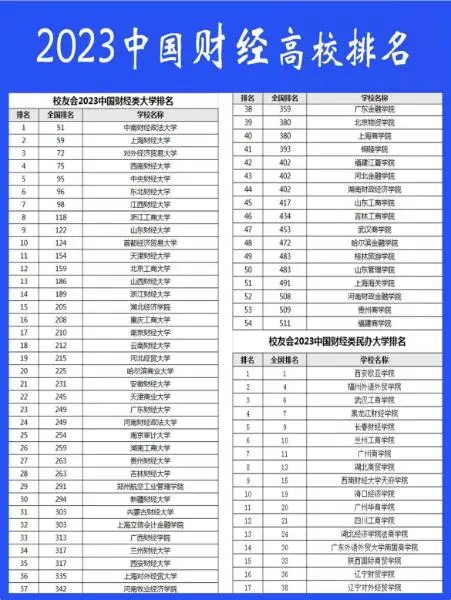 财经大学排名全国最新排名，张雪峰推荐财经大学有哪些